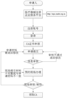 醫(yī)療器械電子申報新紀元 eRPS系統(tǒng)試運行推動行業(yè)信息化加速